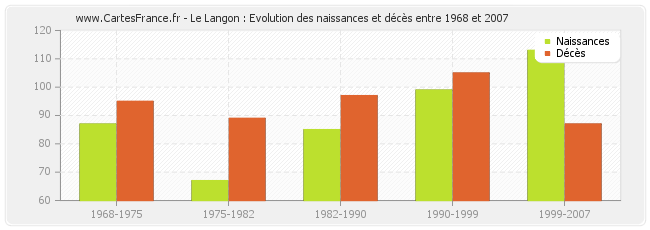 Le Langon : Evolution des naissances et décès entre 1968 et 2007